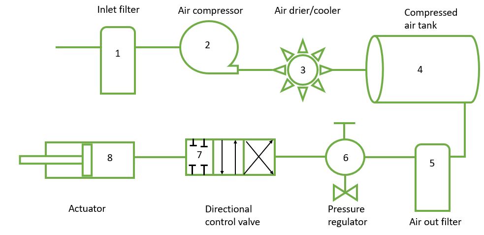 Schematic diagram of Pneumatic system