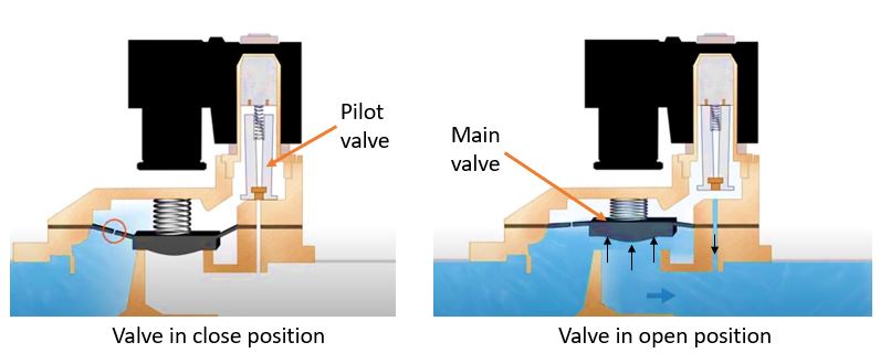 Pilot operated valve operation