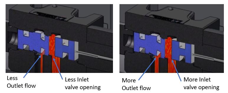 proportional valve operation