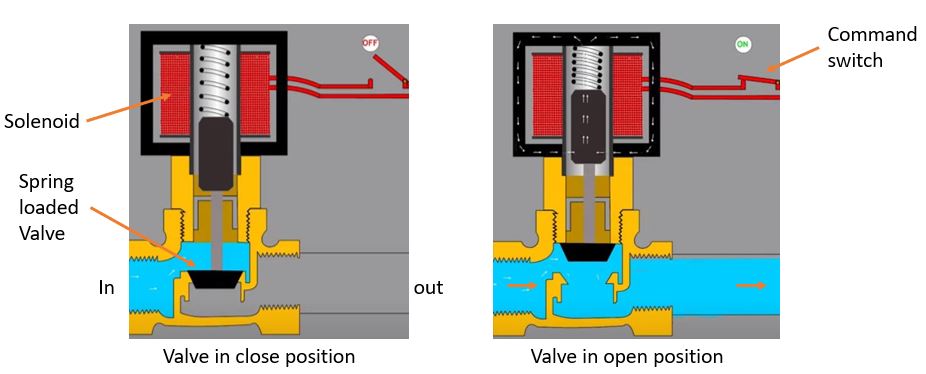 Solenoid operated valve