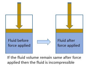 Incompressible fluid is the key requirement for a hydraulic system