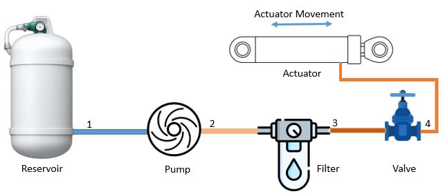 Schematic diagram of a typical hydraulic system