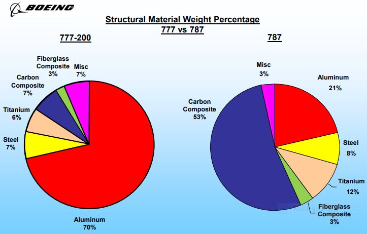 777 vs 787 material applications