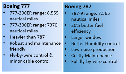 Feature comparison of B777 and B787