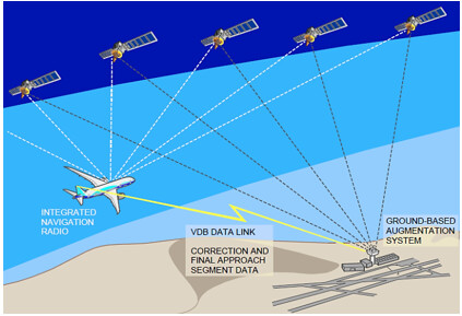 Modern aircraft navigates using GPS, VOR, ADF and other instruments