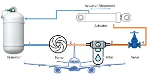 Aircraft Hydraulic system