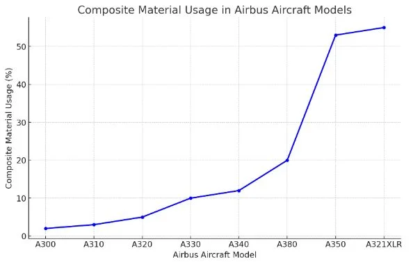 Composite material usage in Airbus aircraft