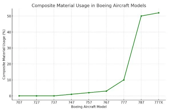 Composite material usage in Boeing aircraft