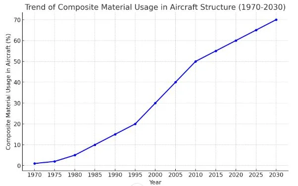 Composite materials usage in aircraft structure