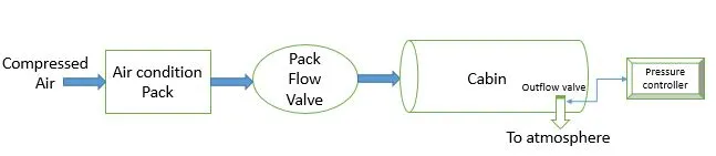 Flow diagram of aircraft cabin pressurization system