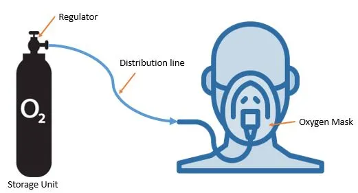 Diagram of aircraft oxygen system