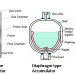 Hydraulic Accumulator types