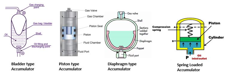 Hydraulic Accumulator types